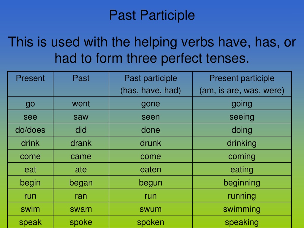 Return формы глагола. Past/present participle в английском. Past participle в английском языке. Past participle образование. Форма past participle.