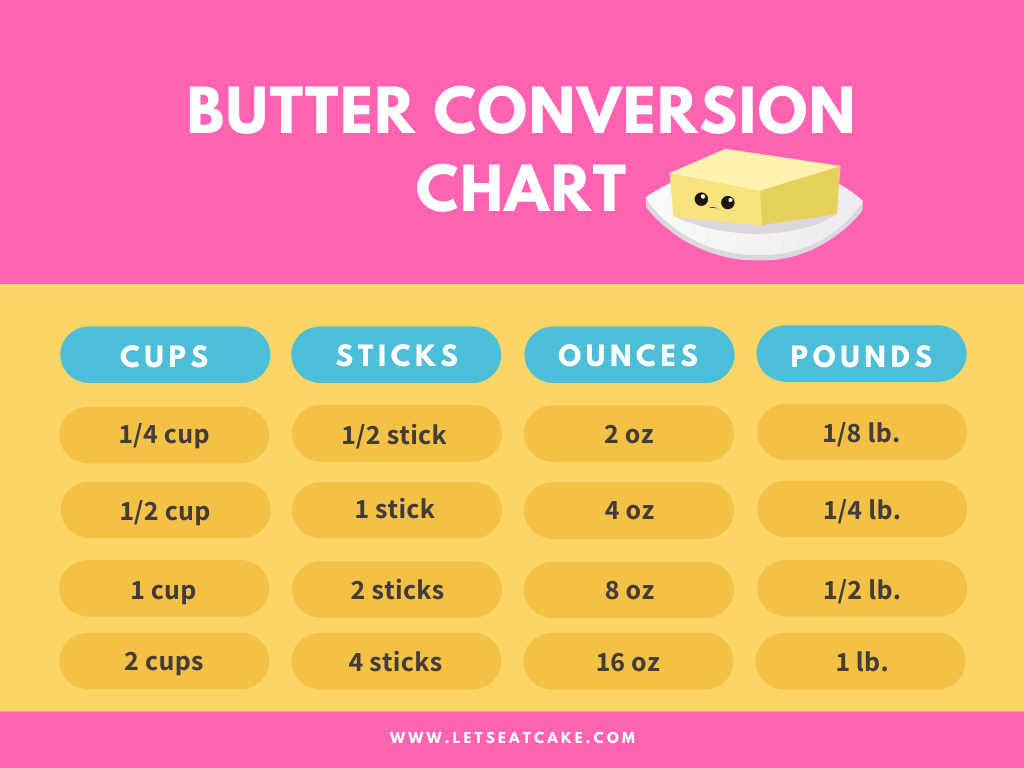 1 Stick Butter in grams. 1 Cup Butter in grams. 1/2 Cup in grams. 1/2 Cup Butter.