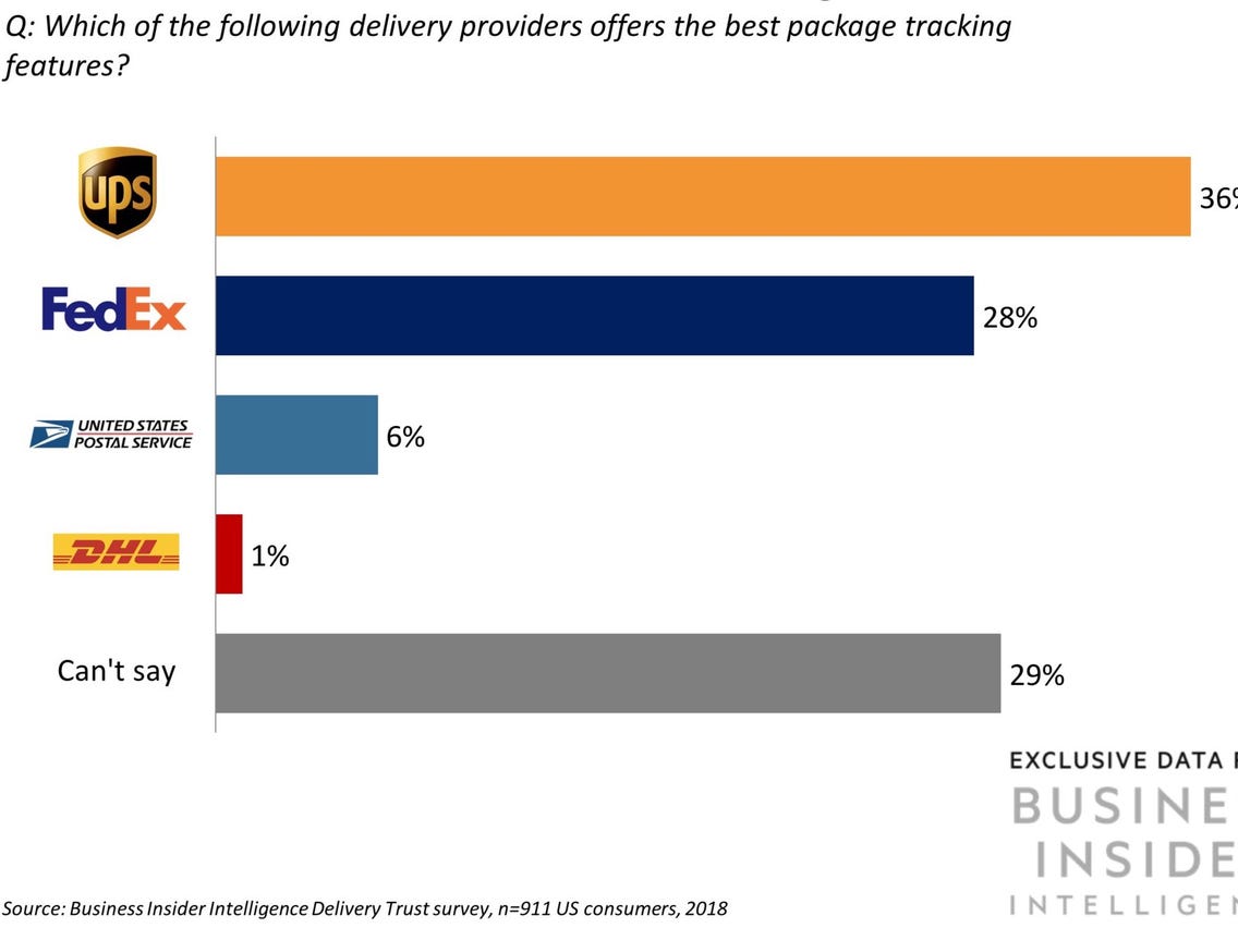 ¿qué Significa Cuando Fedex Dice Excepción De Envíoemk 8612